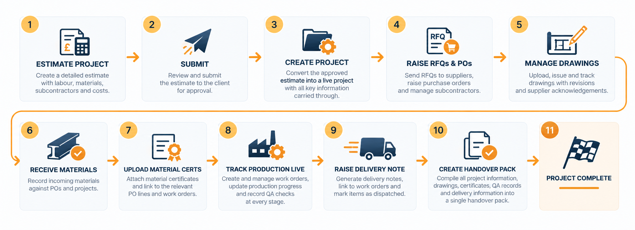 FabQT project process from estimating and project creation through purchasing, drawings, material certificates, production, delivery and handover